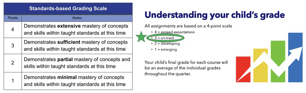 Chart explaining the Monterey district grading scale: 4 = extensive mastery; 3 = sufficient mastery; 2 = partial mastery; 1 = minimal mastery.